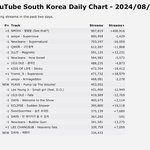엔믹스 유튜브 뮤직 일간 차트 1위