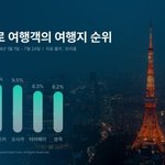 솔로 여행객의 선호 해외여행지 순위