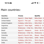 해외아미뿔났다 슈가 어거스트디 극야 전세계 아이튠즈 차트 1위