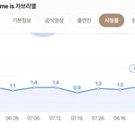 <My <b>name</b> is 가브리엘> 시청률 추이