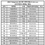 [댓글부탁해] 요즘 유명한 <b>대학서열</b>