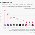 오 방탄 활동안하는데도 1위임