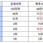 뉴진스 슈퍼샤이와 <b>하우</b>스윗 성적비교