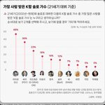 21세기 가장 사랑받은 <b>k팝</b> 솔로가수 순위