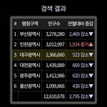 [제발좀봐줘] 요즘 <b>광역시</b>들 인구 근황