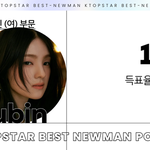 규빈, 유니스 제치고 ‘K탑스타’ 최고의 신인(여) 1위 등극