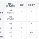 걍 수능<b>점수</b> 3월만큼만 나왔으면