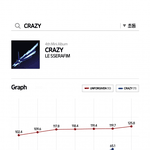 [댓글부탁해] 르세라핌 [<b>CRAZY</b>] 초동 6일차 종료 65만장