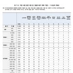 갤럽이 진짜 정확하네