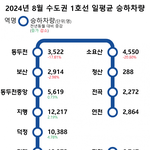 [댓글부탁해] 서울 지하철 이용객 순위
