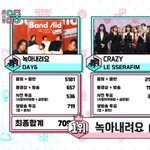 <b>데이</b>식스 3297일 만에 공중파 1위