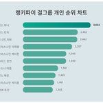<b>QWER</b> 쵸단 걸그룹 트렌드 지수 10위 기록