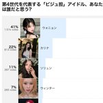 한국, 일본이 뽑은 걸그룹 비주얼 순위