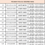[댓글부탁해] 역대 케이팝 아이돌 총 앨범판매량 <b>TOP</b>25
