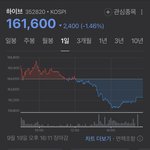 하이브 오늘도 하락장으로 마감