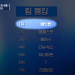 와 <b>로드</b>투킹덤2 에잇턴이 이번에 1위했네