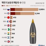핵무기 <b>보유국</b> 순위