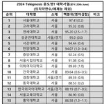 충격적인 올해 대학교 <b>입결</b> ㄷㄷjpg