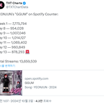 [<b>TXT</b>] 투바투 연준 껌 해외에서 역주행하네