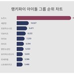 1위 뉴진스·2위 세븐틴·3위 프로미스<b>나인</b>