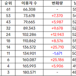 1위 가능할지 궁금한 <b>QWER</b> 신곡 멜론 일간 추이.jpg