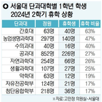 <b>와우</b> 서울대 휴학 비율