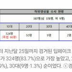 딥페이크 가해자 성별 뜬 거 봤냐