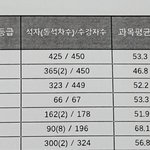 [드루와] 방금 중간<b>고사</b> 성적통지표 받음 ㅁㅌㅊ??