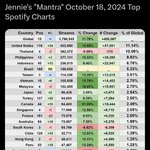 제니 리사 스포티 국가별 <b>비중</b>