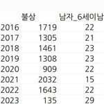 [19] 작년이 아동성범죄가 제일 많이 일어난 해래