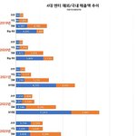 스엠 해외매출 <b>와지</b> 제왑이랑 별 차이없음