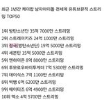 [모두드루와] 최근 1년간 남돌 전세계 <b>유튜브</b>뮤직 스트리밍 순위