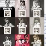 로제 <b>테일러</b>스위프트 콘크리트 뚫음.