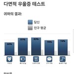 [드루와] 우울증 테스트 이게맞냐