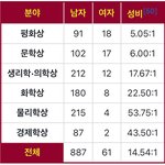 [19] ++인증)노벨상 이거 봐.. 여혐 아님...?