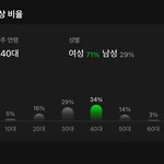 [댓글부탁해] 방탄 멜론 <b>감상</b> 비율 연령대가 높은 이유