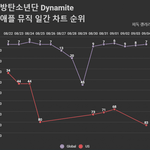 [군대] 미국 <b>애플</b>뮤직 일간순위임