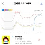 [모두드루와] 지디 <b>POWER</b> 지니 1위 달성