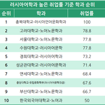 어문학과 <b>취업률</b> 100퍼센트