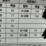 [댓글부탁해] 예비고삼 10<b>모성적</b>좀봐줘