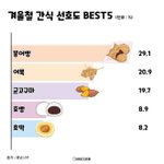 겨울에 제일 인기 많은 <b>간식</b> 순위.jpg