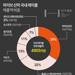 뉴진스 상반기 <b>매출액</b> 실화냐?