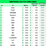 멜론뮤직어워즈 <b>탑텐</b> 플레이브 2위래 대박