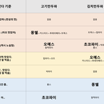 서로의 <b>입맛</b>을 쓰레기라고 해서 랭킹표 가져와봄 판단해줘