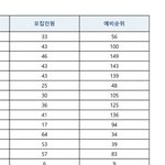 [댓글부탁해] 오른쪽 <b>왼쪽</b> 뭐가 추합임????