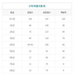 엥 <b>이투스</b> 등급컷 이거 맞음??