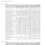 하이브 올해까지 <b>분기</b>누적 보고서 떳다