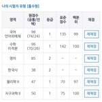 [드루와] 얘들아 나 서울<b>의대</b> 안되겠지..