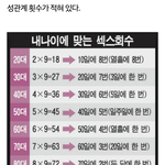 이상적인 사랑<b>횟수</b> 결혼시 중요