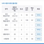 평균 2-3등급 <b>미만</b>이면 삼수하지마라 ………